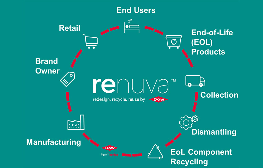 RENUVA™ Mattress Recycling Program