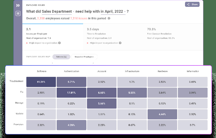 Moveworks Employee Experience Insights